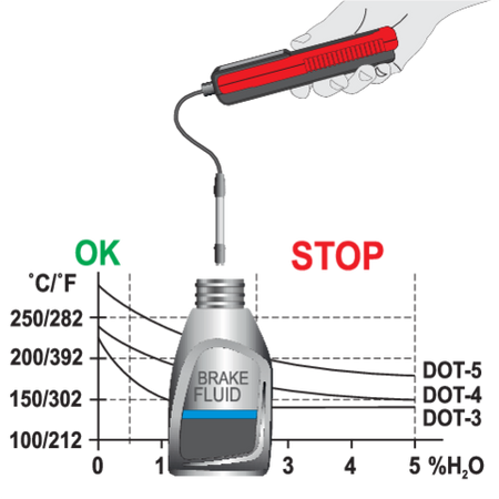 TESTER DO PŁYNU HAMULCOWEGO ELEKTRONICZNY WYŚWIETLACZ