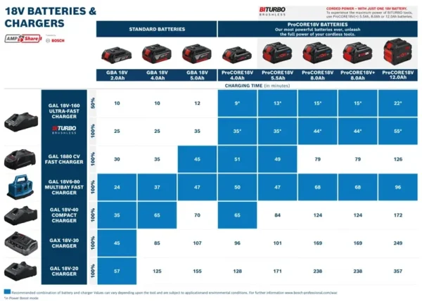 Bosch 0615A500AH zestaw combo 18 V (GSB+GWS+GBH+3×5,0 Ah+gal)